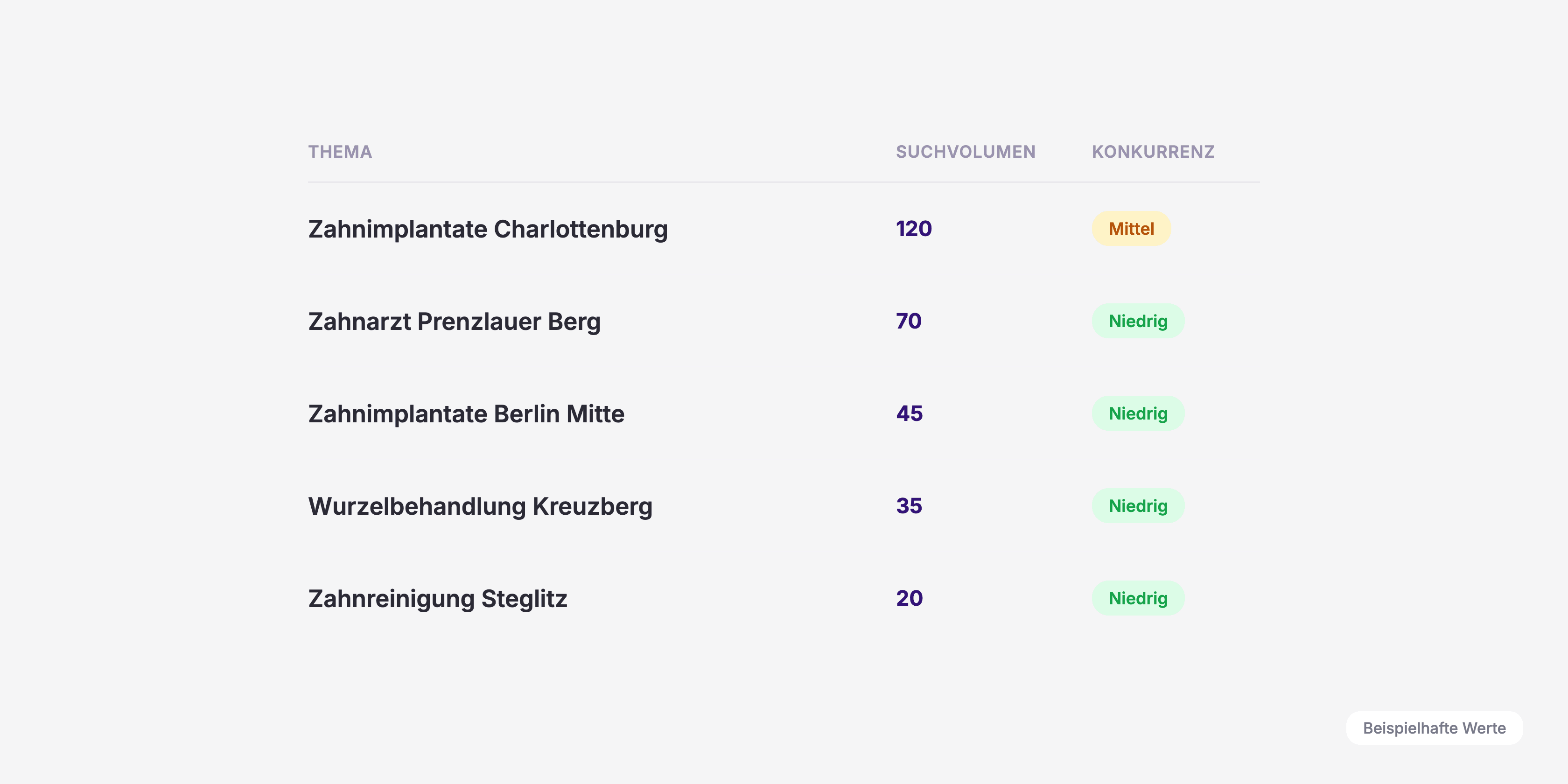 Beispielhafte Tabelle mit Suchbegriffen, Suchvolumen und Konkurrenz, etwa Zahnimplantate Charlottenburg mit Suchvolumen 120 und mittlerer Konkurrenz.